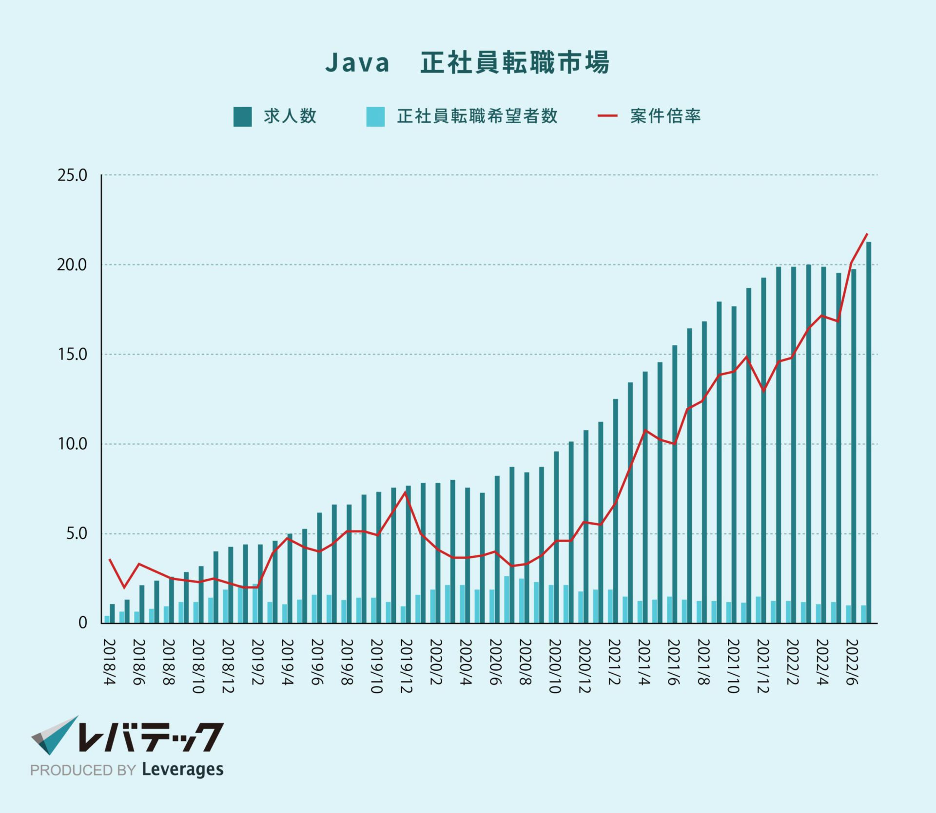 Java 正社員求人倍率